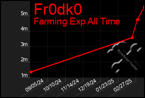 Total Graph of Fr0dk0