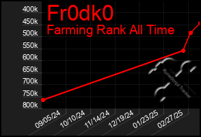 Total Graph of Fr0dk0