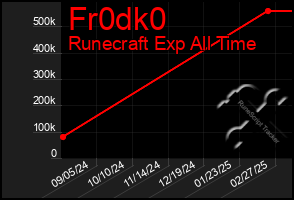 Total Graph of Fr0dk0