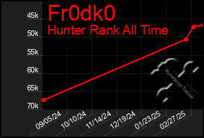 Total Graph of Fr0dk0