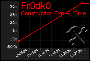 Total Graph of Fr0dk0