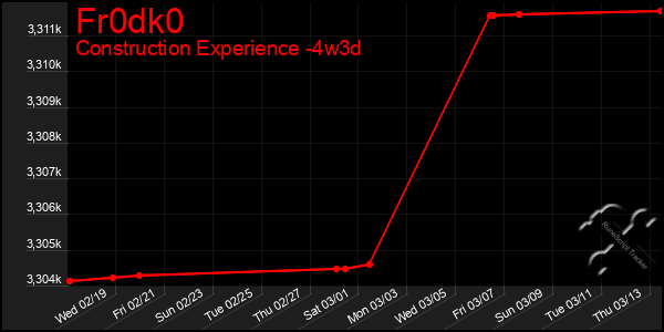 Last 31 Days Graph of Fr0dk0