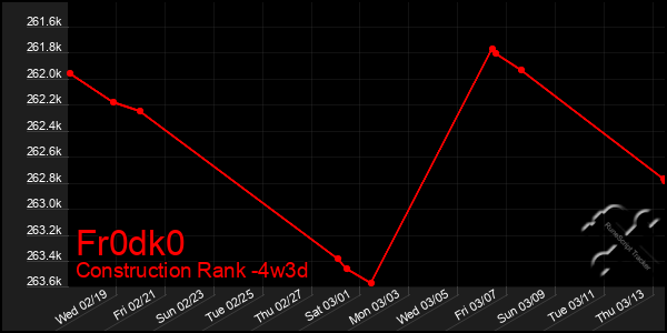 Last 31 Days Graph of Fr0dk0