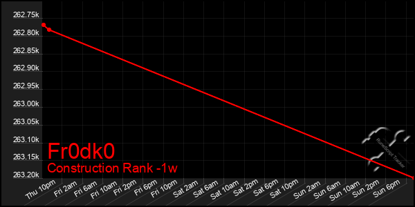 Last 7 Days Graph of Fr0dk0