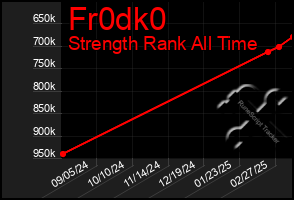 Total Graph of Fr0dk0