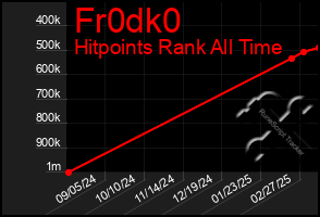 Total Graph of Fr0dk0