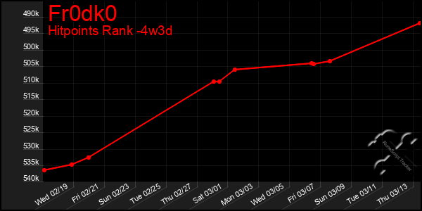 Last 31 Days Graph of Fr0dk0