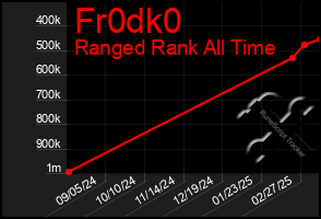 Total Graph of Fr0dk0