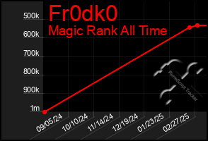 Total Graph of Fr0dk0