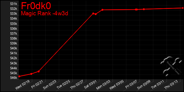 Last 31 Days Graph of Fr0dk0