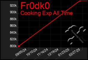 Total Graph of Fr0dk0