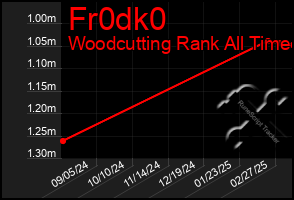 Total Graph of Fr0dk0