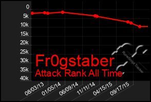 Total Graph of Fr0gstaber