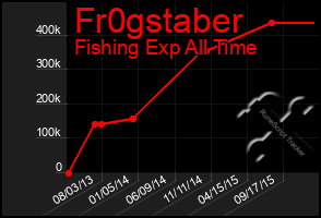 Total Graph of Fr0gstaber