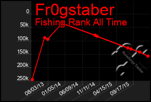 Total Graph of Fr0gstaber