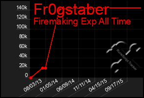 Total Graph of Fr0gstaber