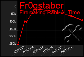 Total Graph of Fr0gstaber