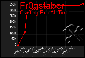 Total Graph of Fr0gstaber