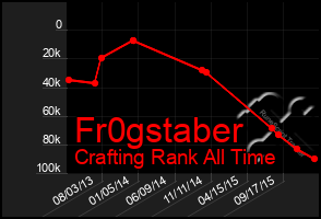 Total Graph of Fr0gstaber