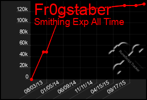 Total Graph of Fr0gstaber