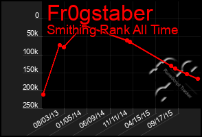 Total Graph of Fr0gstaber