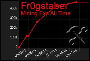 Total Graph of Fr0gstaber