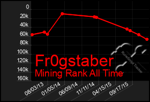 Total Graph of Fr0gstaber