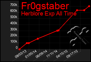 Total Graph of Fr0gstaber