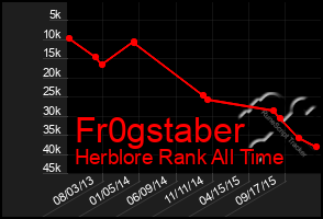 Total Graph of Fr0gstaber