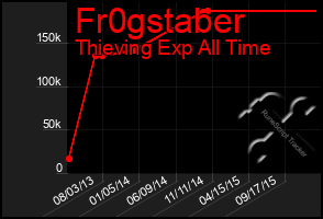 Total Graph of Fr0gstaber