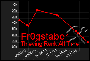 Total Graph of Fr0gstaber