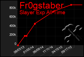 Total Graph of Fr0gstaber