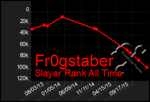 Total Graph of Fr0gstaber