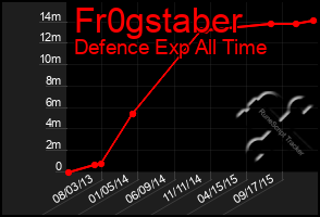 Total Graph of Fr0gstaber