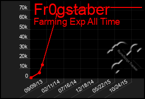 Total Graph of Fr0gstaber