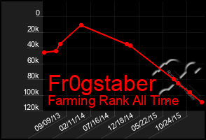 Total Graph of Fr0gstaber