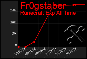 Total Graph of Fr0gstaber