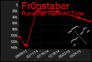 Total Graph of Fr0gstaber