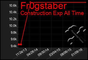 Total Graph of Fr0gstaber