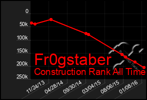 Total Graph of Fr0gstaber