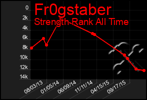 Total Graph of Fr0gstaber