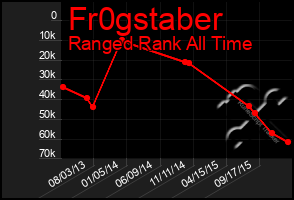 Total Graph of Fr0gstaber