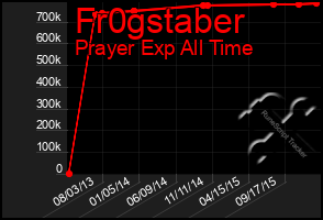 Total Graph of Fr0gstaber