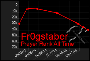 Total Graph of Fr0gstaber