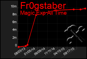 Total Graph of Fr0gstaber