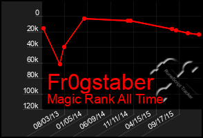 Total Graph of Fr0gstaber