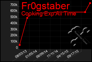 Total Graph of Fr0gstaber