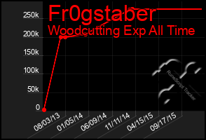 Total Graph of Fr0gstaber