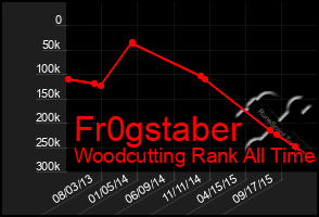 Total Graph of Fr0gstaber