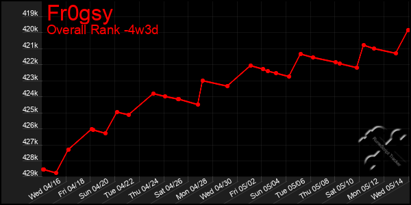 Last 31 Days Graph of Fr0gsy